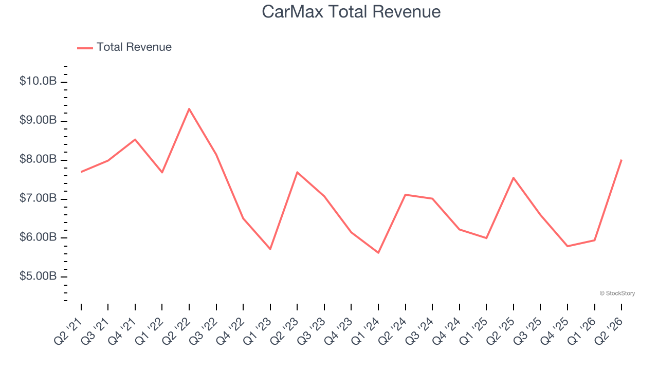 CarMax Total Revenue