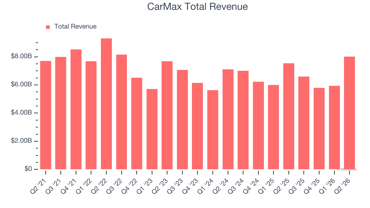 CarMax Total Revenue