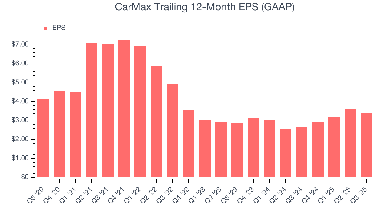 CarMax Trailing 12-Month EPS (GAAP)