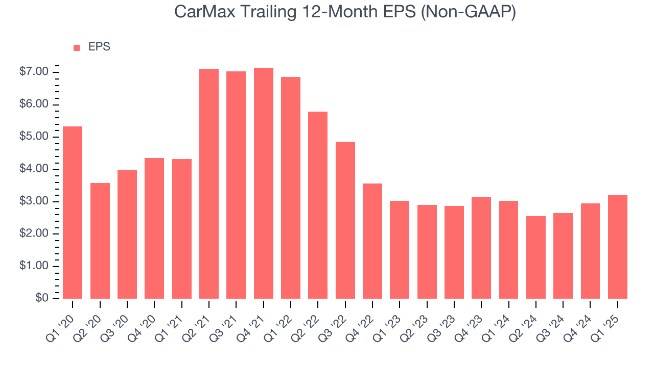 CarMax Trailing 12-Month EPS (Non-GAAP)