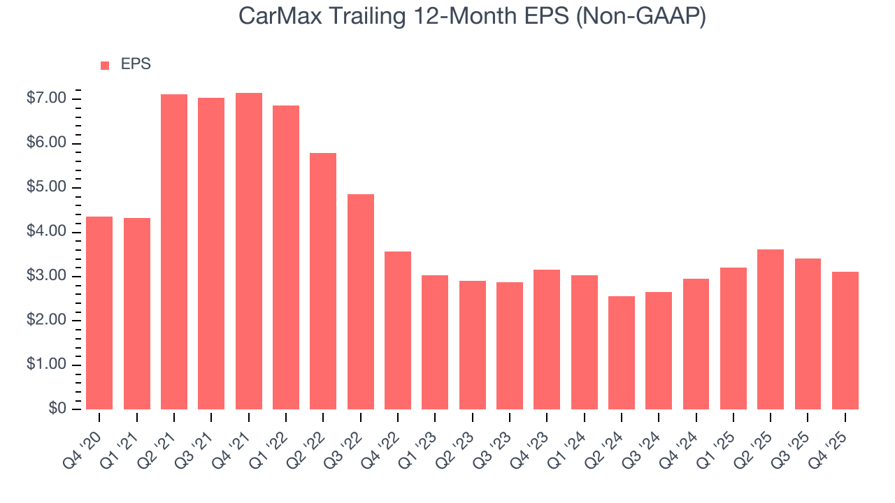 CarMax Trailing 12-Month EPS (Non-GAAP)
