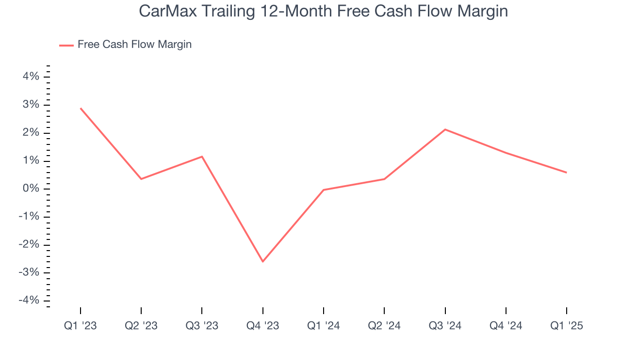 CarMax Trailing 12-Month Free Cash Flow Margin