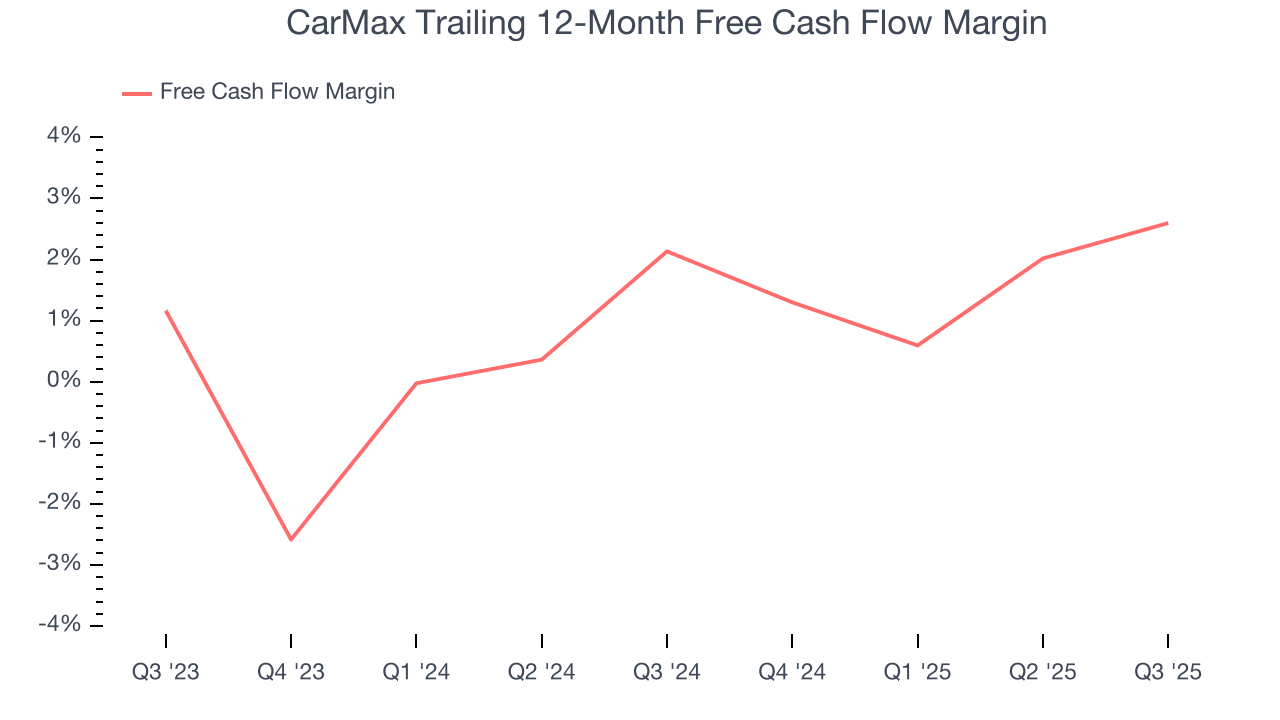 CarMax Trailing 12-Month Free Cash Flow Margin