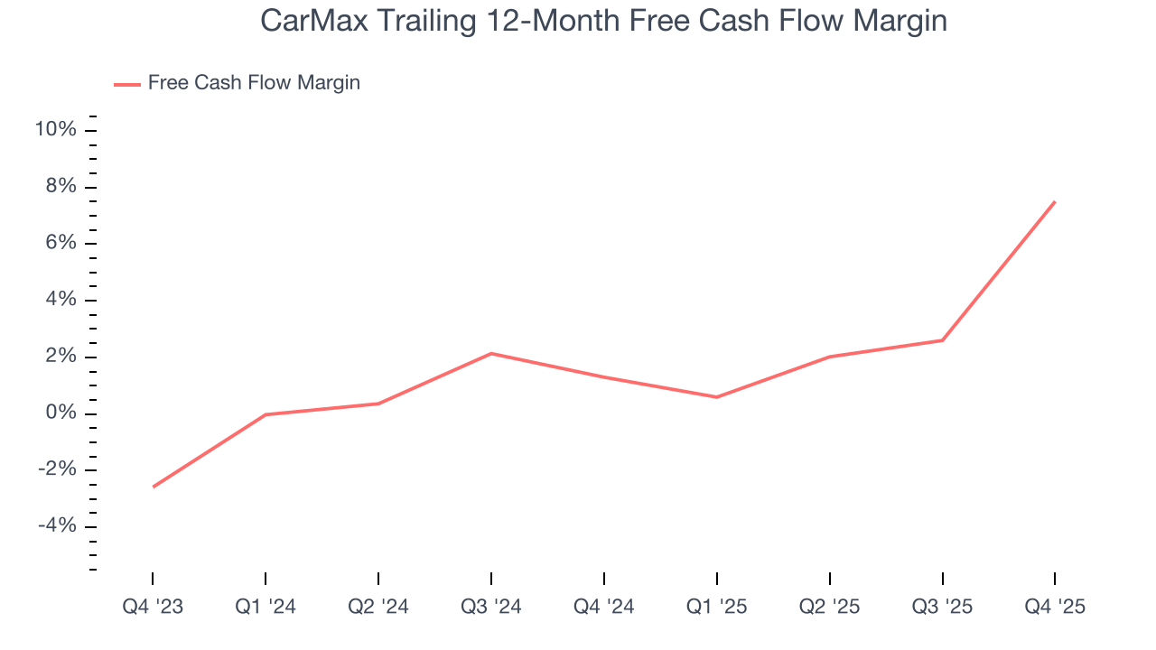 CarMax Trailing 12-Month Free Cash Flow Margin