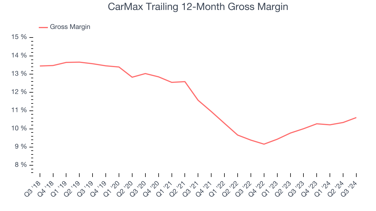 CarMax Trailing 12-Month Gross Margin