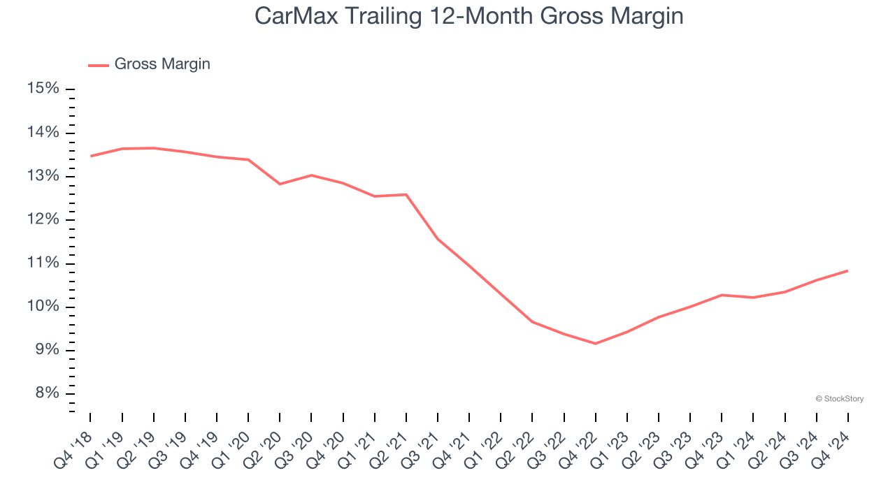 CarMax Trailing 12-Month Gross Margin