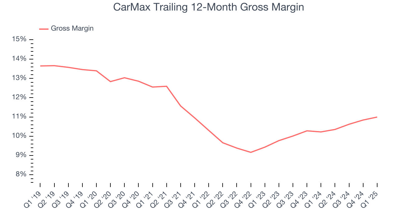 CarMax Trailing 12-Month Gross Margin