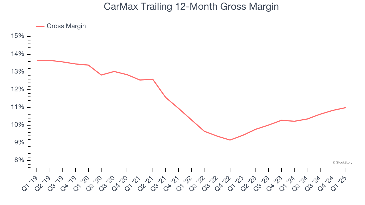 CarMax Trailing 12-Month Gross Margin
