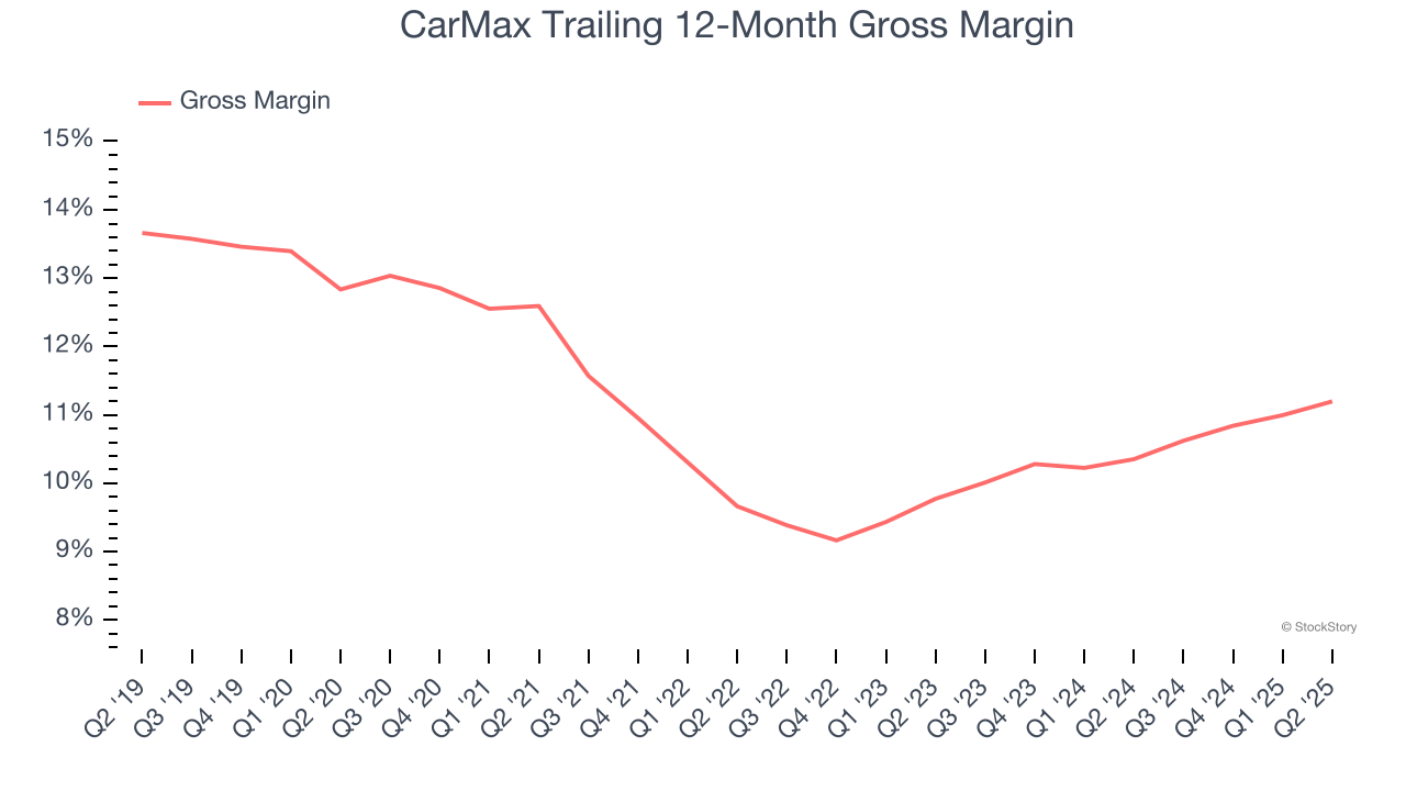 CarMax Trailing 12-Month Gross Margin