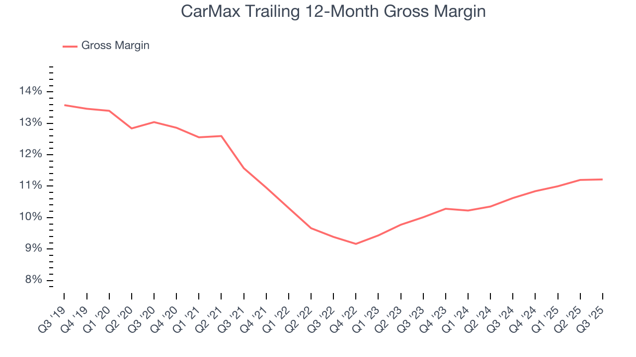 CarMax Trailing 12-Month Gross Margin