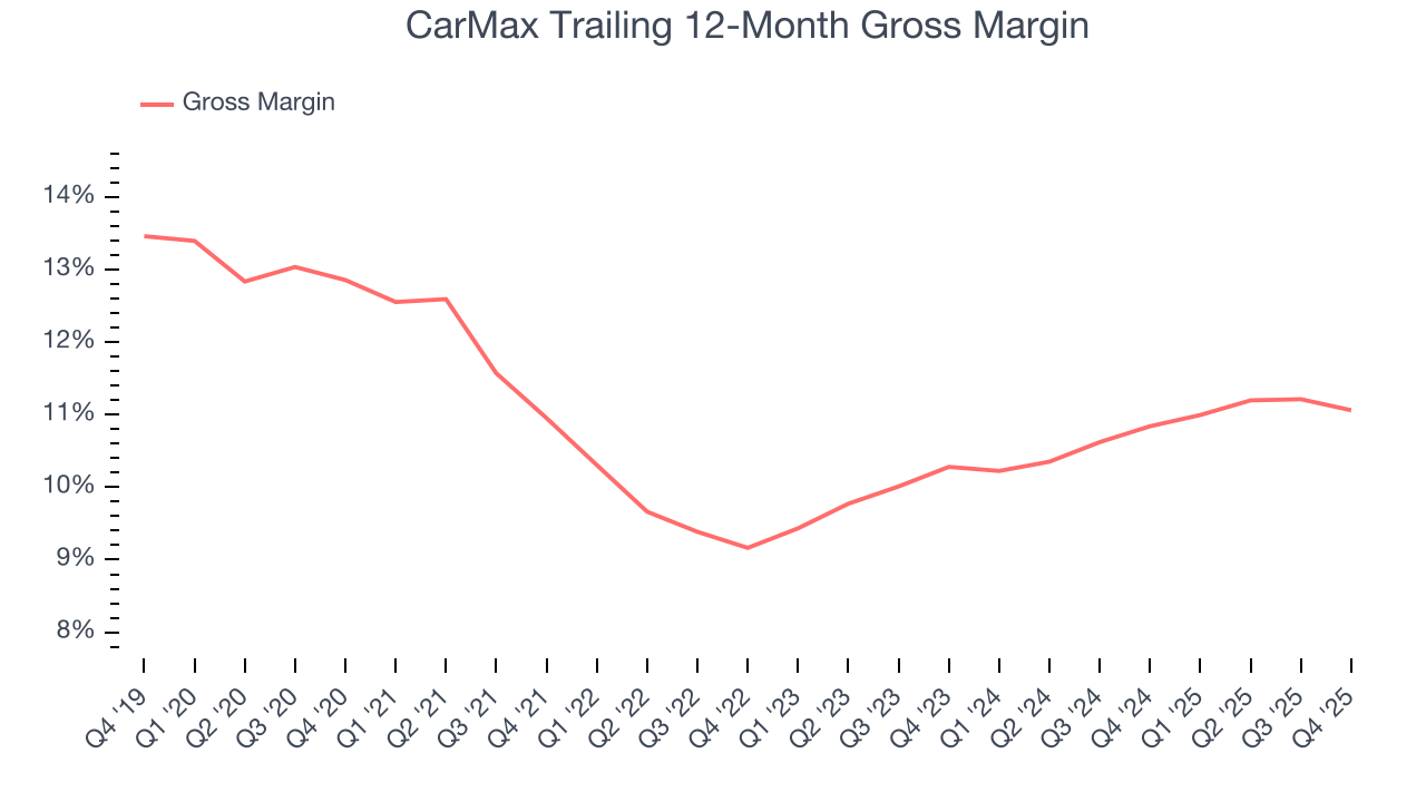 CarMax Trailing 12-Month Gross Margin