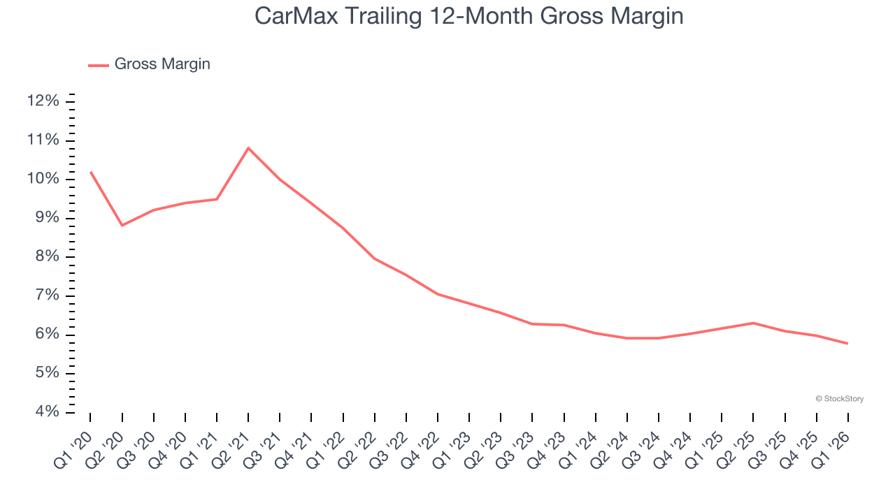 CarMax Trailing 12-Month Gross Margin