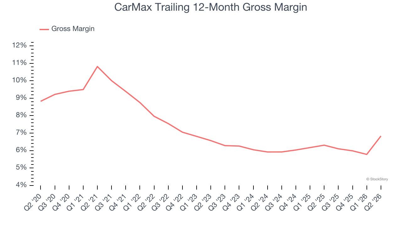 CarMax Trailing 12-Month Gross Margin