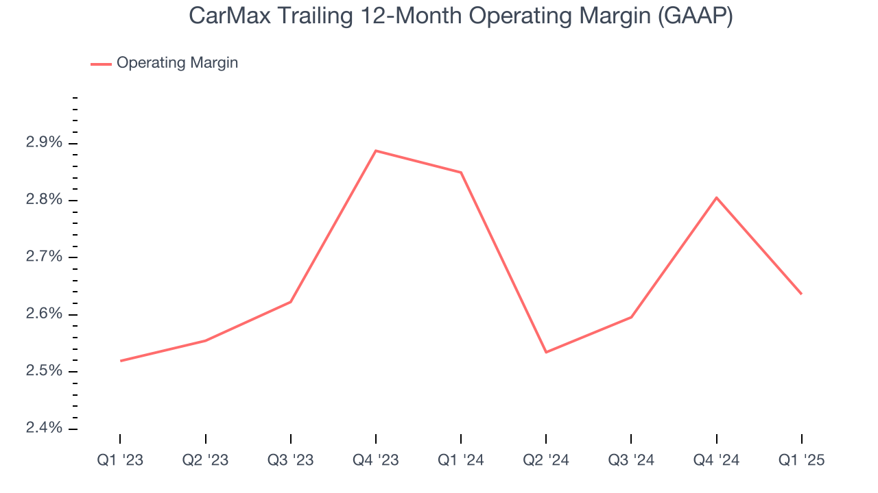 CarMax Trailing 12-Month Operating Margin (GAAP)