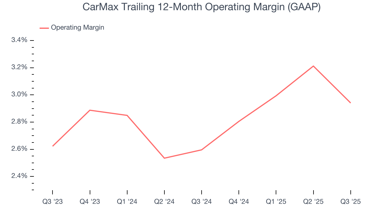CarMax Trailing 12-Month Operating Margin (GAAP)