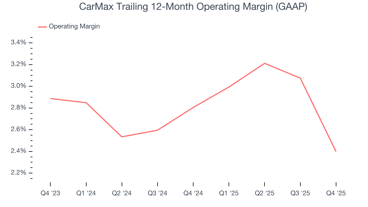 CarMax Trailing 12-Month Operating Margin (GAAP)