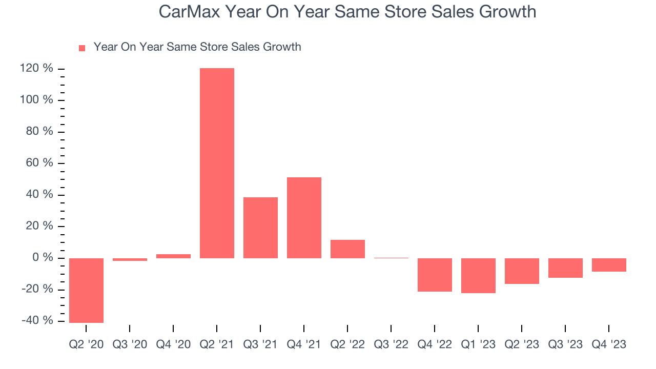 CarMax Year On Year Same Store Sales Growth