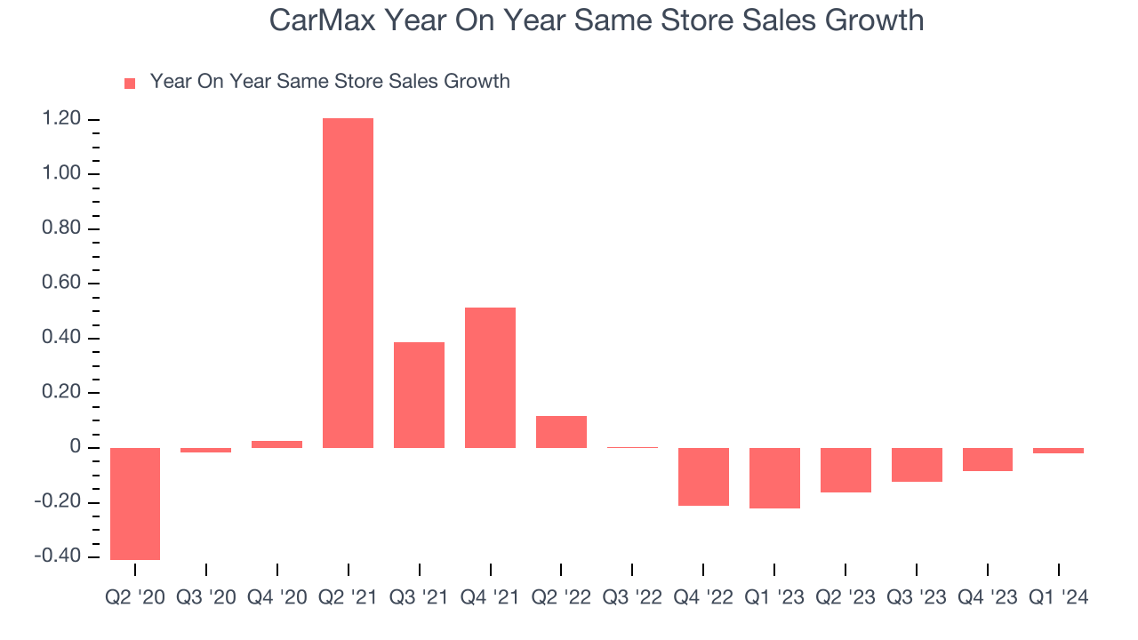 CarMax Year On Year Same Store Sales Growth