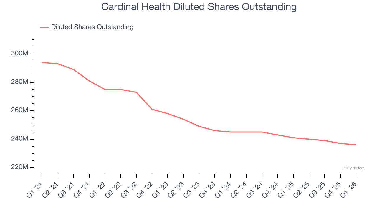 Cardinal Health Diluted Shares Outstanding