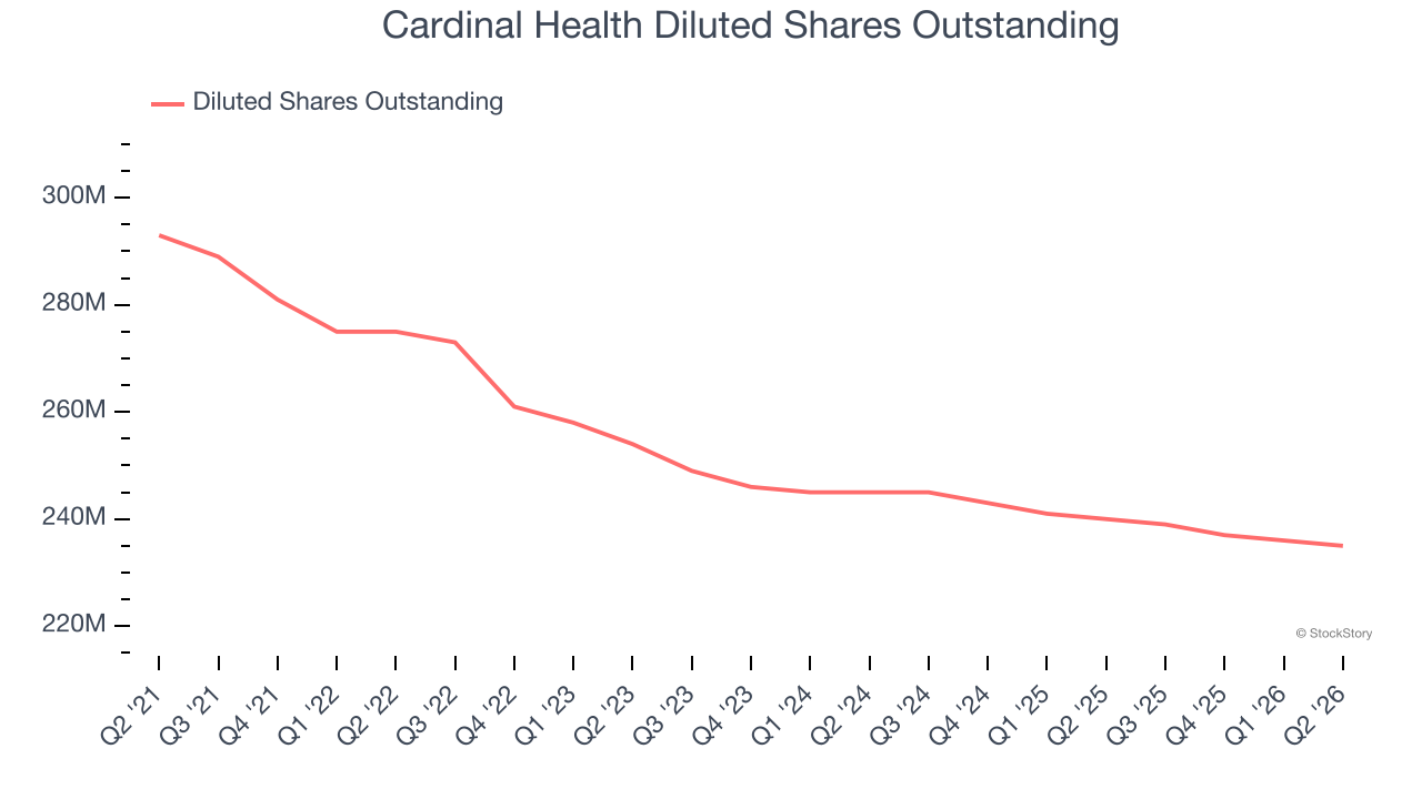 Cardinal Health Diluted Shares Outstanding