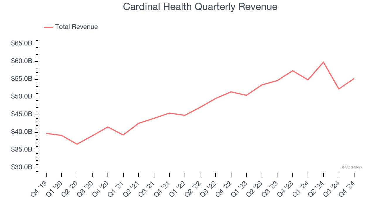 Cardinal Health Quarterly Revenue