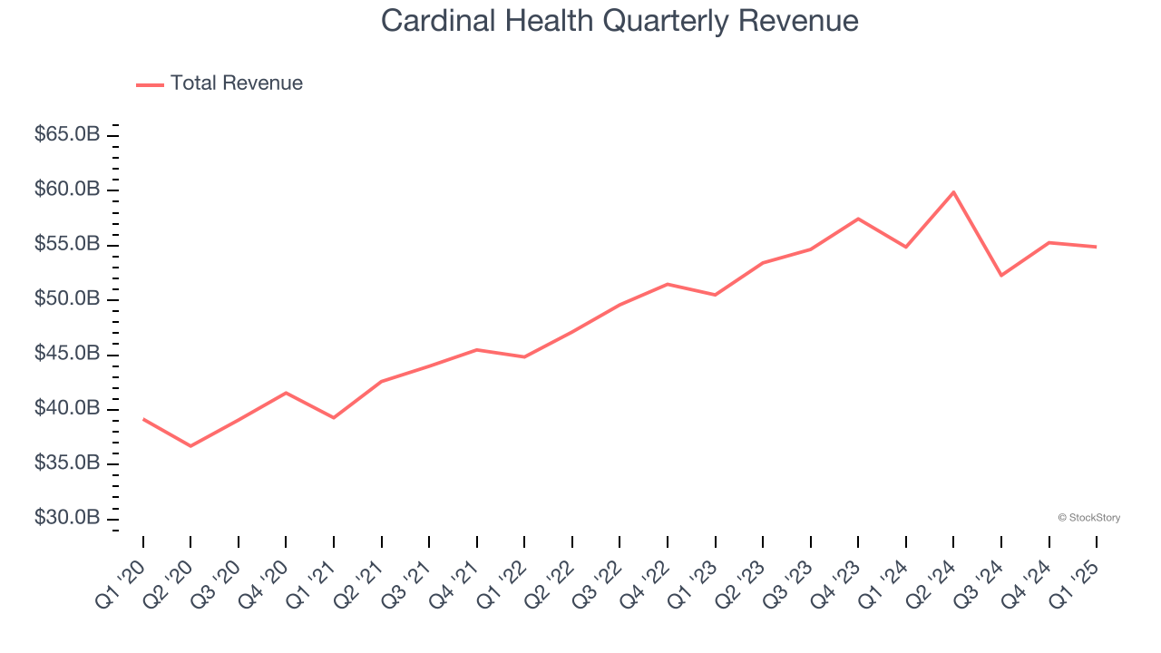 Cardinal Health Quarterly Revenue