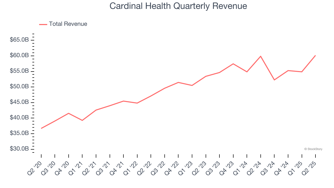 Cardinal Health Quarterly Revenue