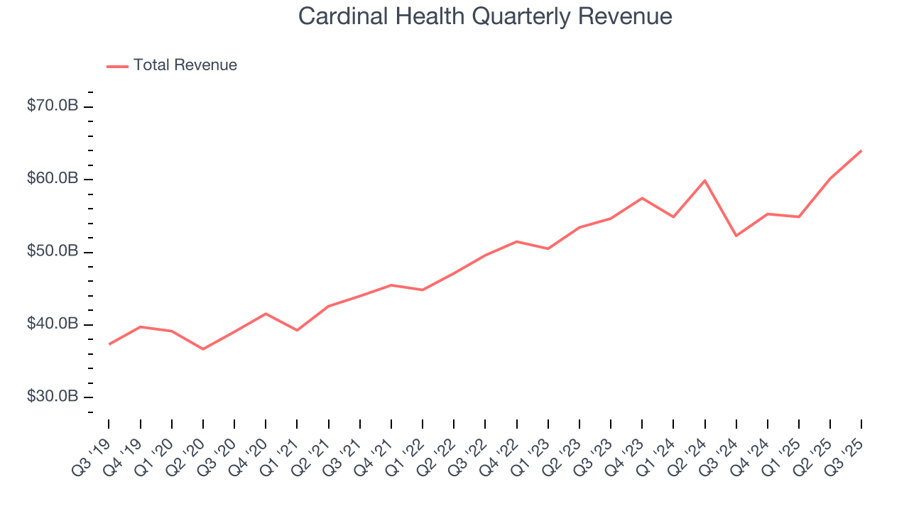 Cardinal Health Quarterly Revenue