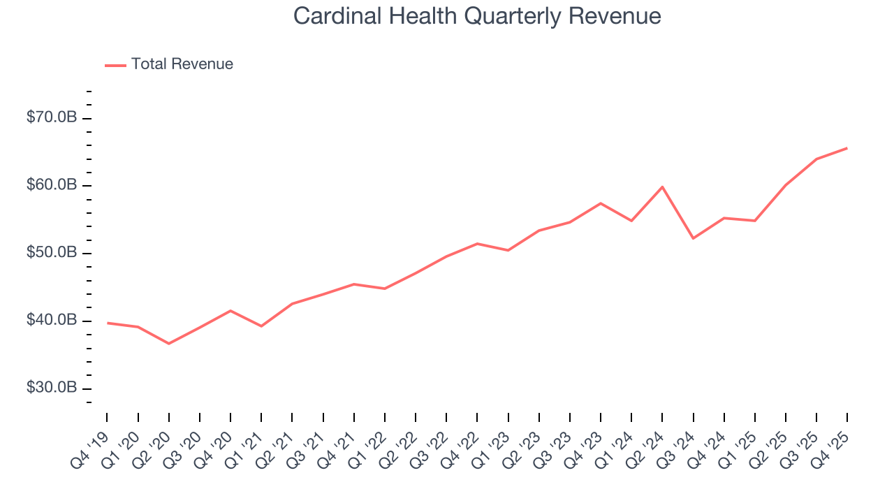 Cardinal Health Quarterly Revenue