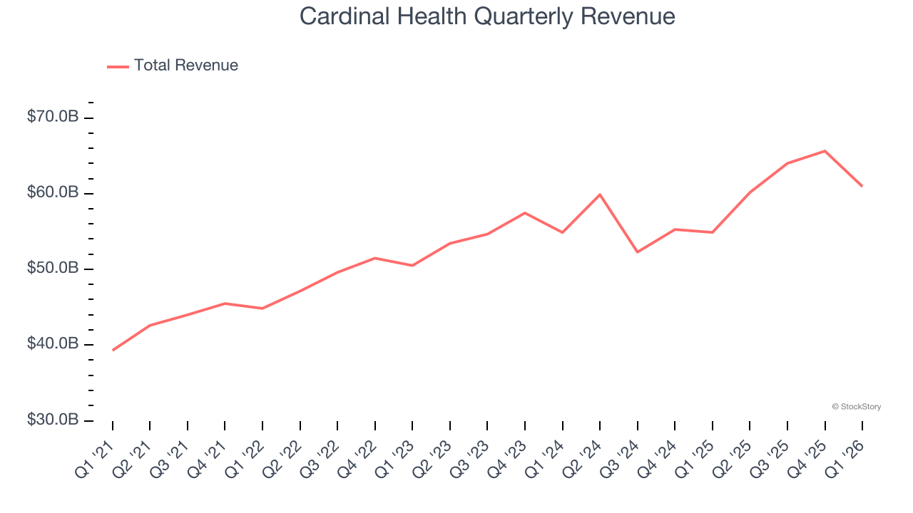 Cardinal Health Quarterly Revenue