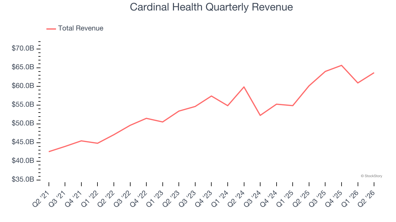 Cardinal Health Quarterly Revenue