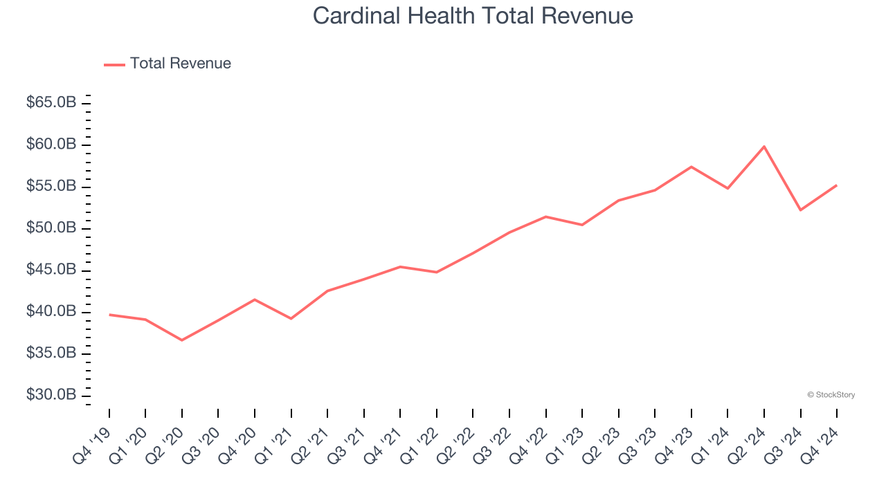 Cardinal Health Total Revenue