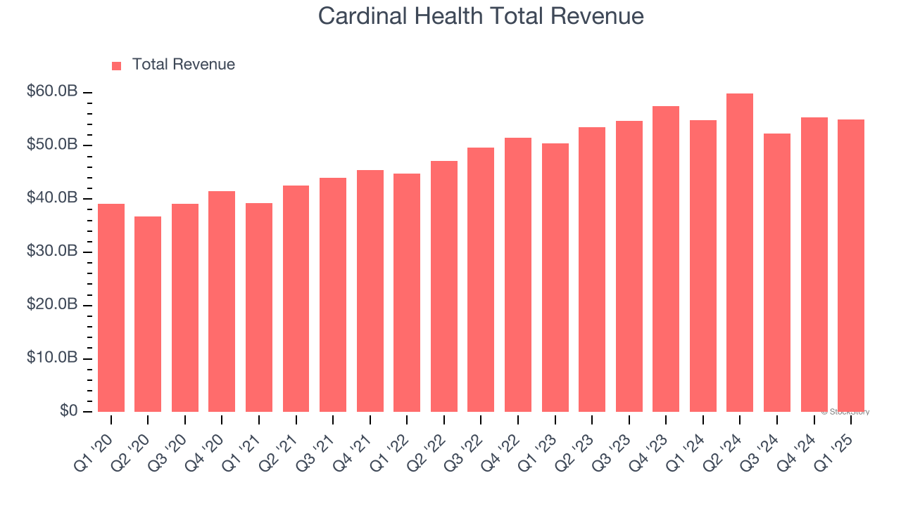 Cardinal Health Total Revenue