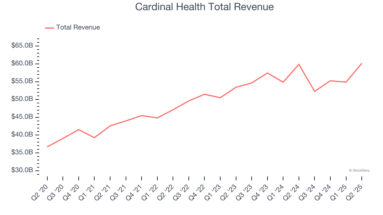 Cardinal Health Total Revenue