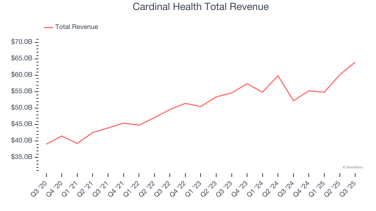 Cardinal Health Total Revenue