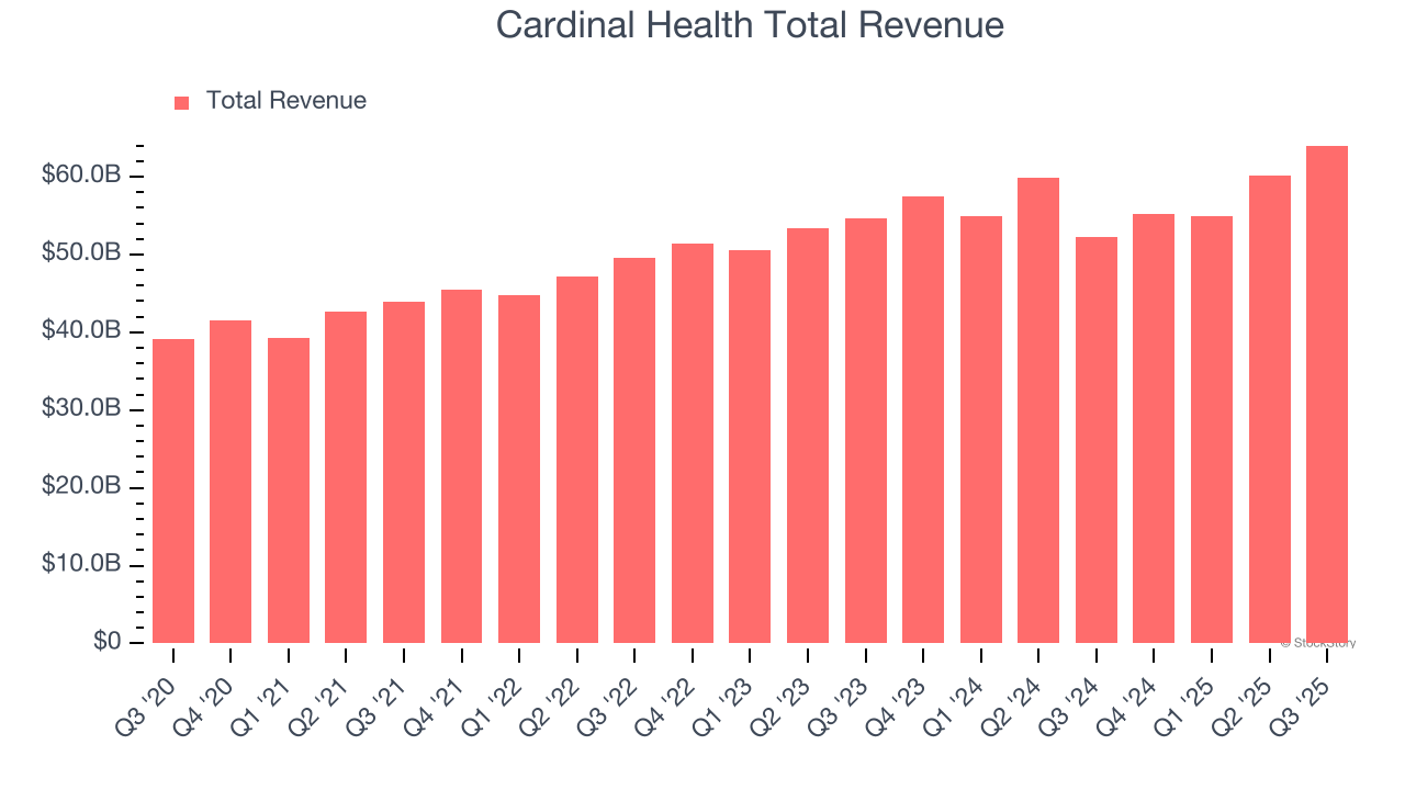 Cardinal Health Total Revenue