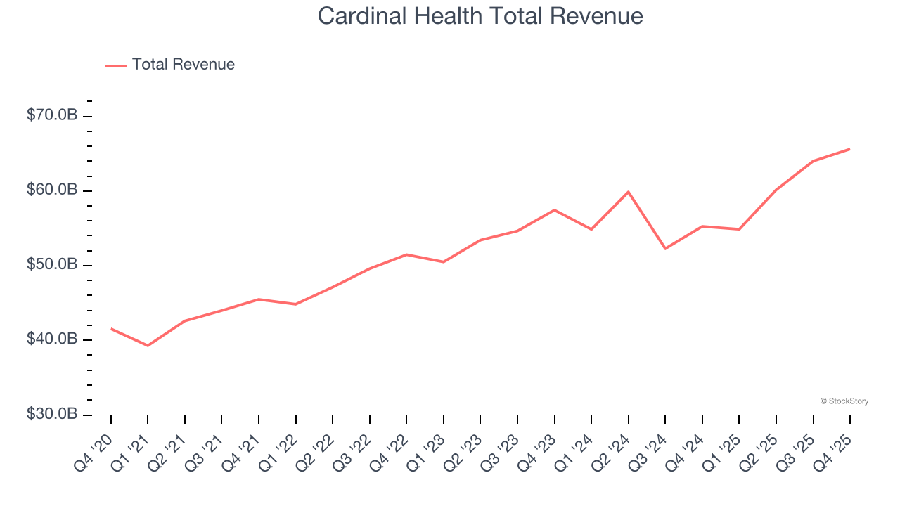 Cardinal Health Total Revenue