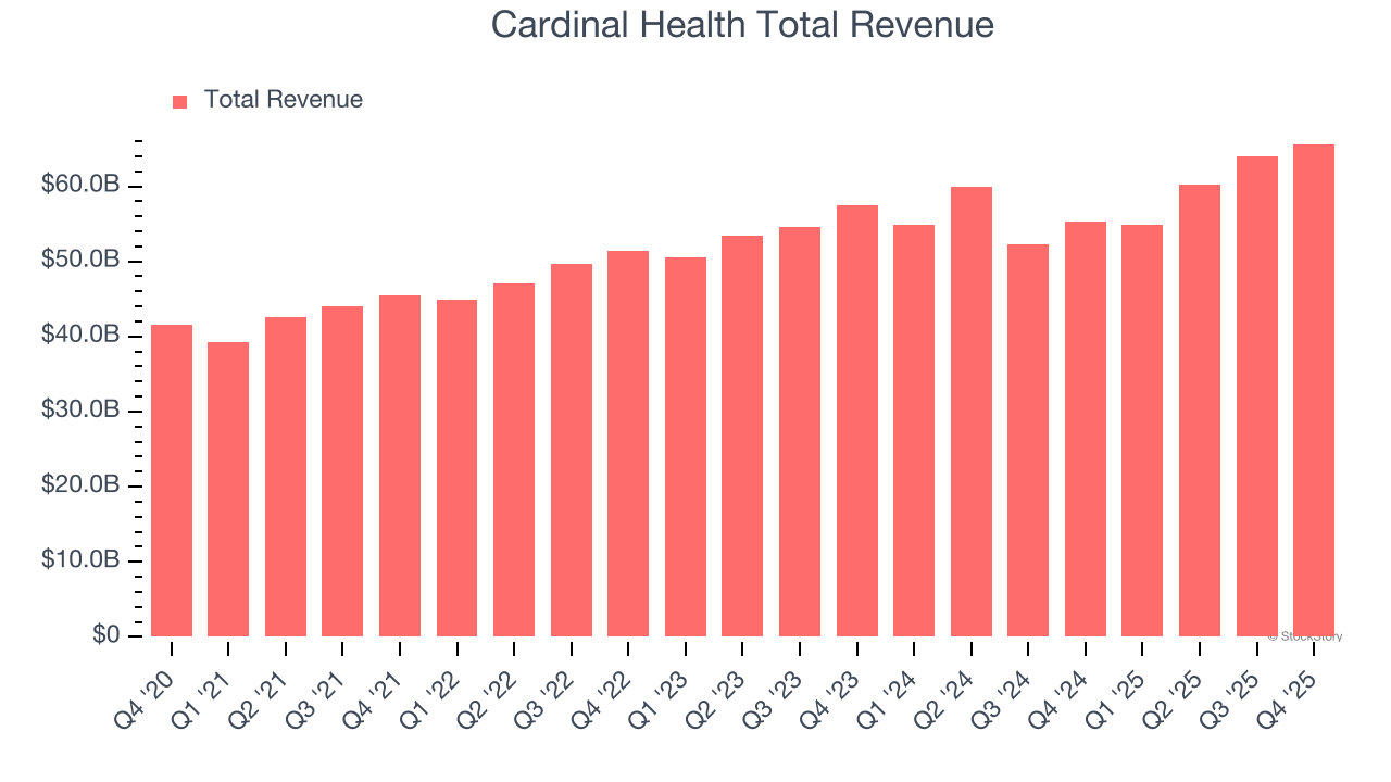Cardinal Health Total Revenue