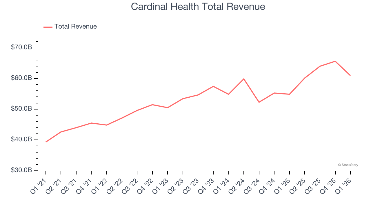 Cardinal Health Total Revenue