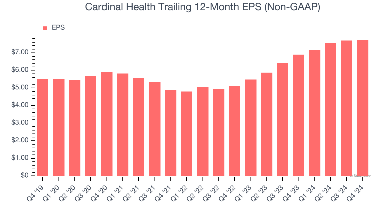 Cardinal Health Trailing 12-Month EPS (Non-GAAP)