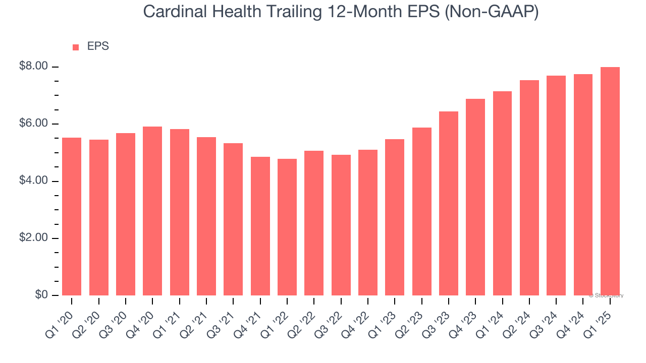 Cardinal Health Trailing 12-Month EPS (Non-GAAP)