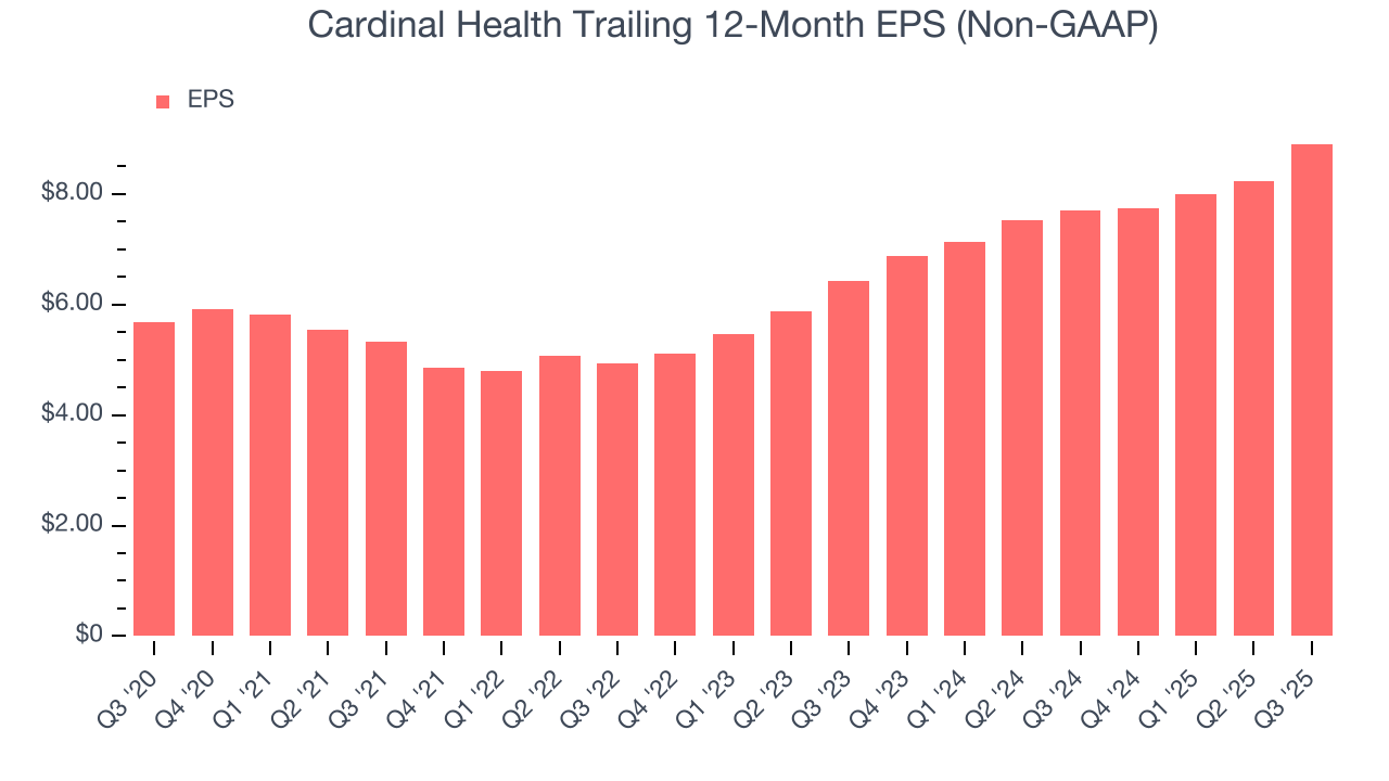 Cardinal Health Trailing 12-Month EPS (Non-GAAP)