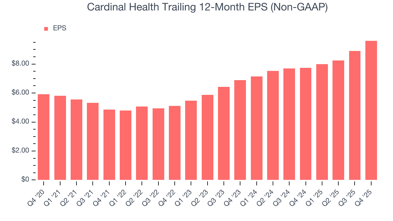 Cardinal Health Trailing 12-Month EPS (Non-GAAP)