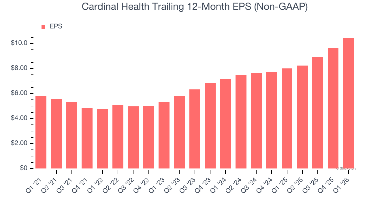 Cardinal Health Trailing 12-Month EPS (Non-GAAP)