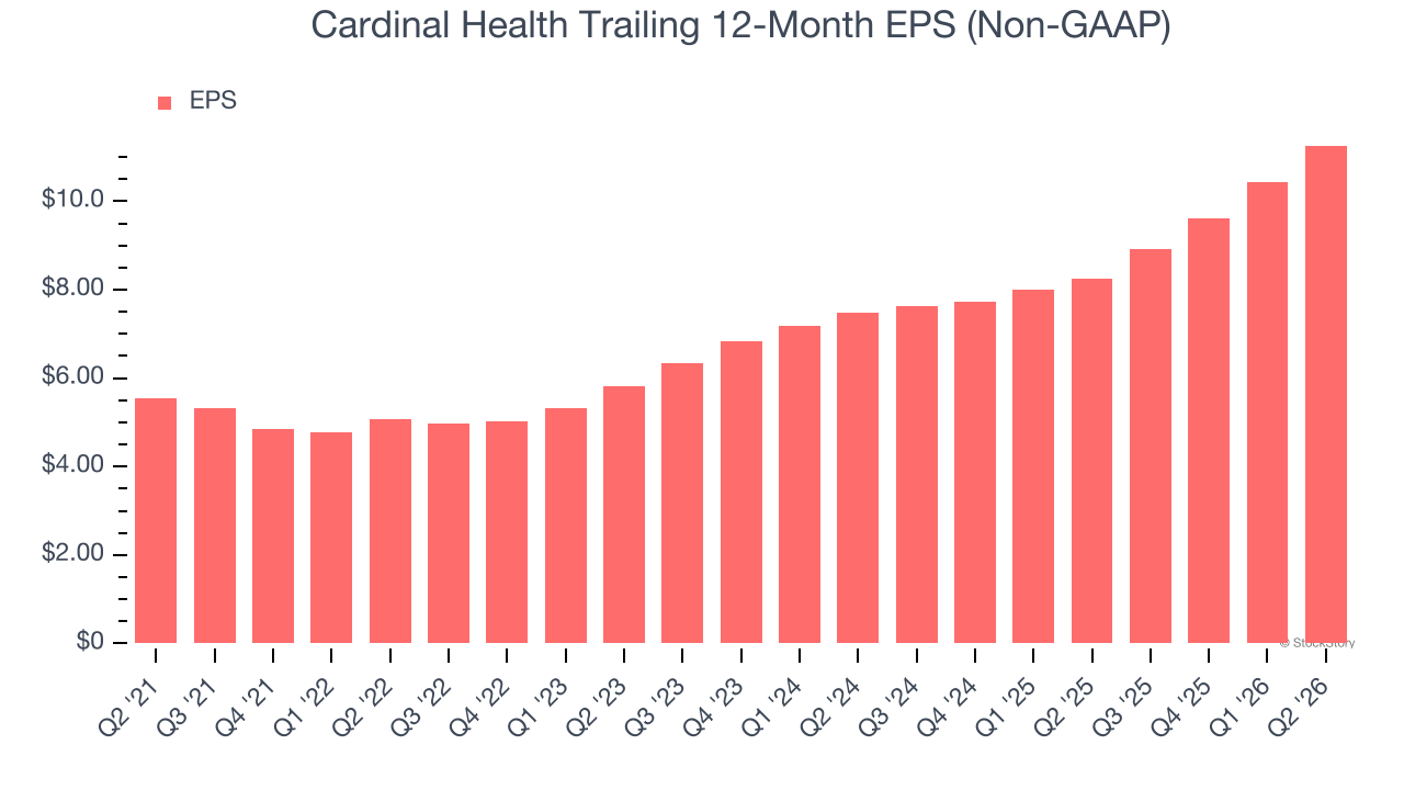 Cardinal Health Trailing 12-Month EPS (Non-GAAP)