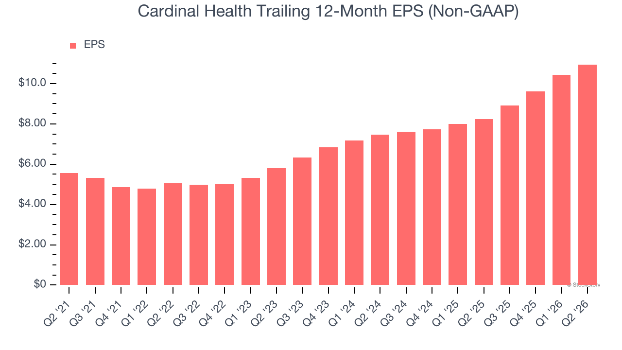 Cardinal Health Trailing 12-Month EPS (Non-GAAP)