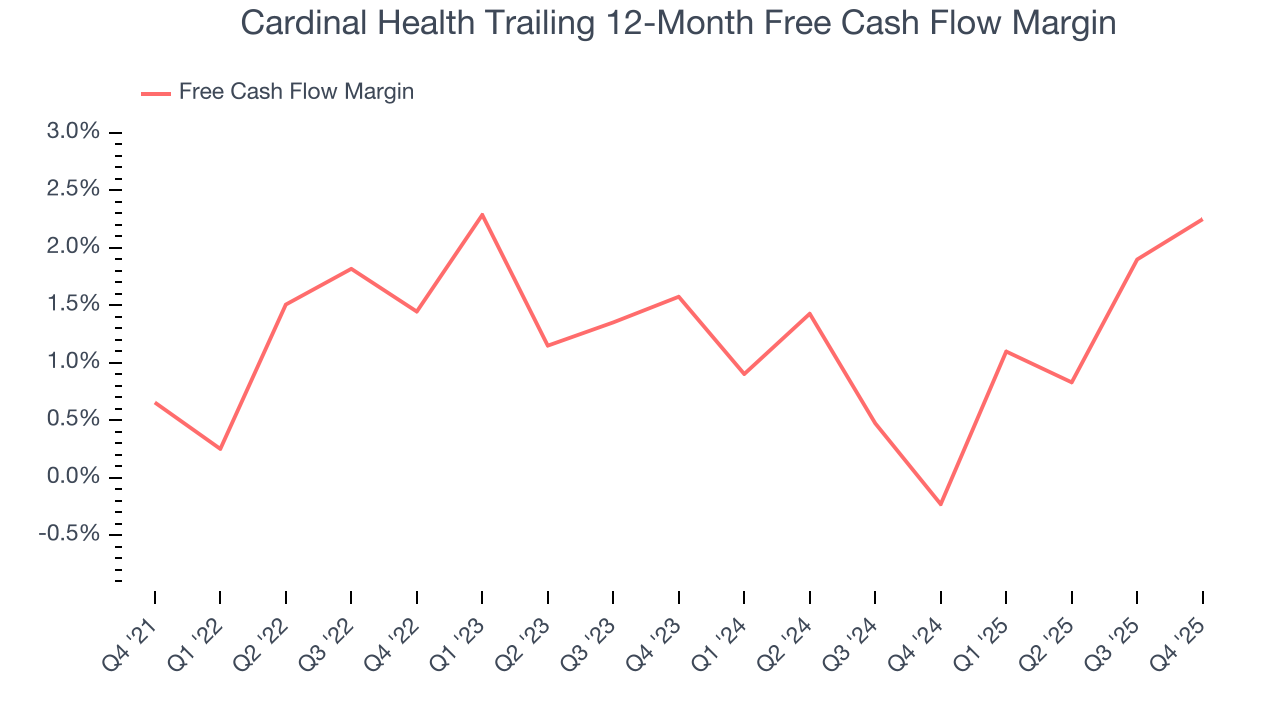 Cardinal Health Trailing 12-Month Free Cash Flow Margin