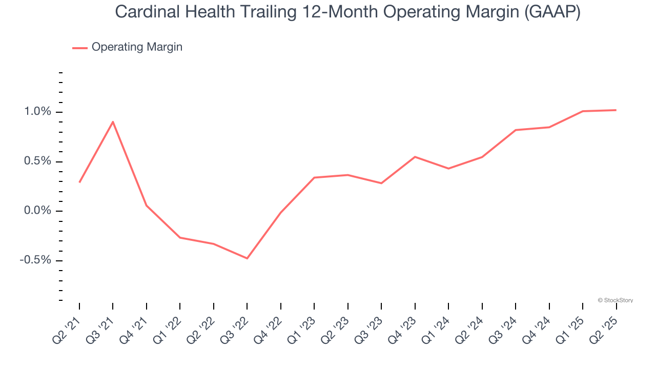 Cardinal Health Trailing 12-Month Operating Margin (GAAP)