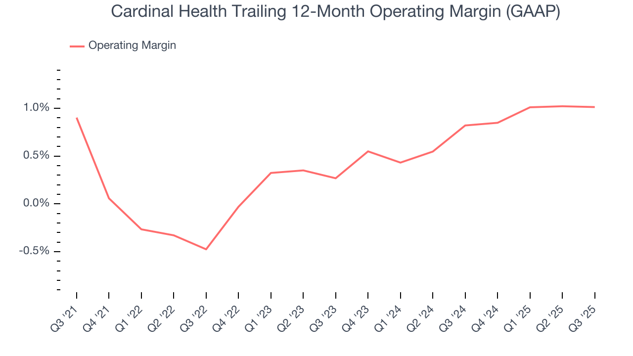 Cardinal Health Trailing 12-Month Operating Margin (GAAP)