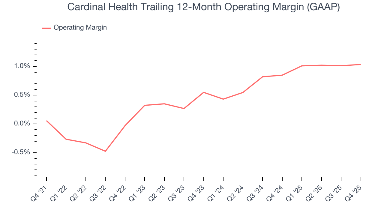 Cardinal Health Trailing 12-Month Operating Margin (GAAP)